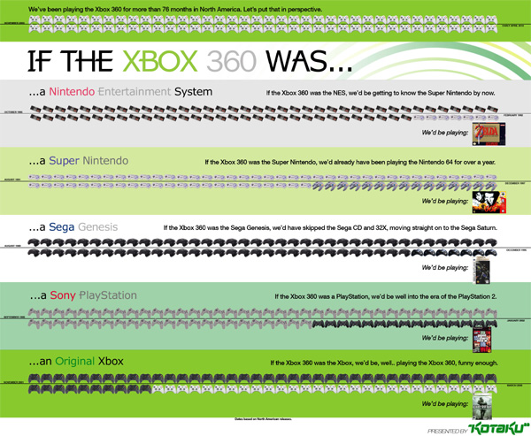 Imagen de Xbox 360 'ridculamente vieja'